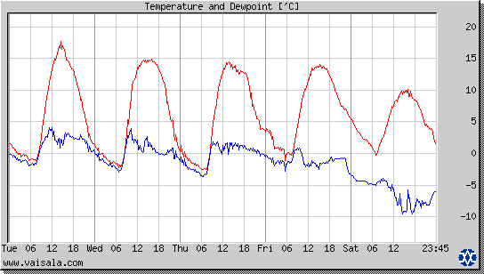 Temperature and Dewpoint