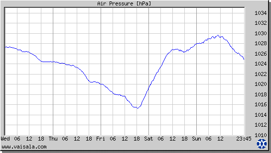 Air Pressure