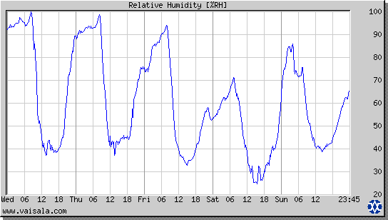 Relative Humidity