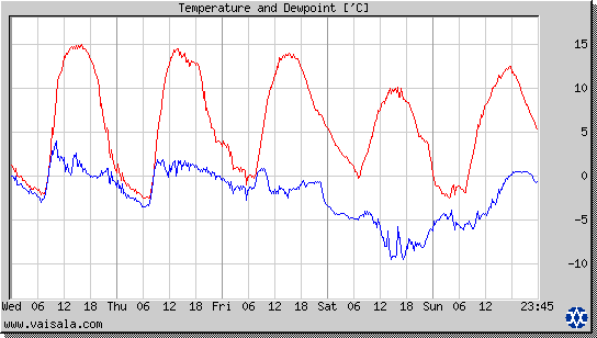 Temperature and Dewpoint