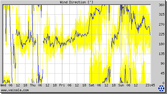 Wind Direction