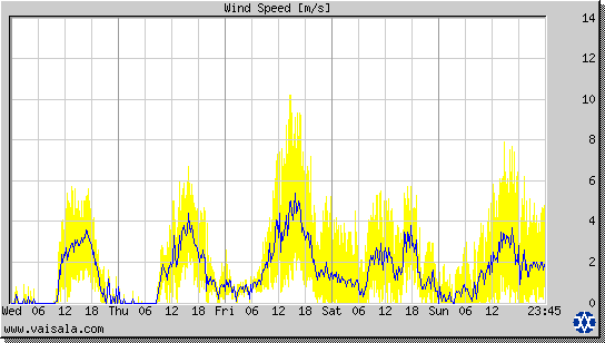 Wind Speed