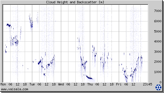 Cloud Height and Backscatter