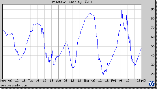 Relative Humidity