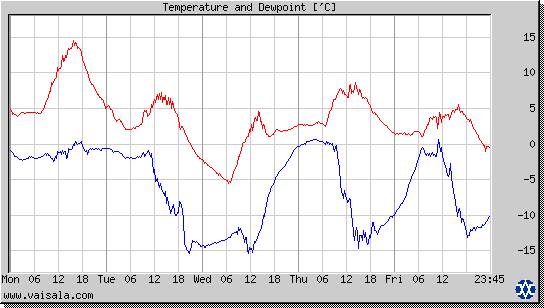 Temperature and Dewpoint