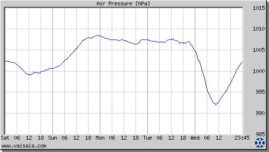 Air Pressure