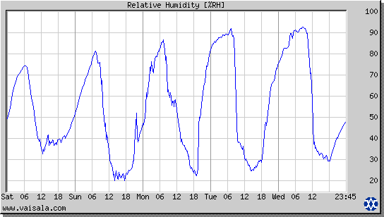 Relative Humidity