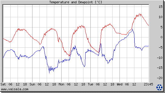 Temperature and Dewpoint