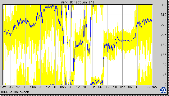 Wind Direction