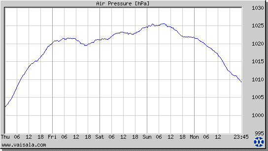 Air Pressure