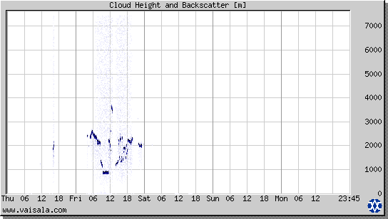 Cloud Height and Backscatter