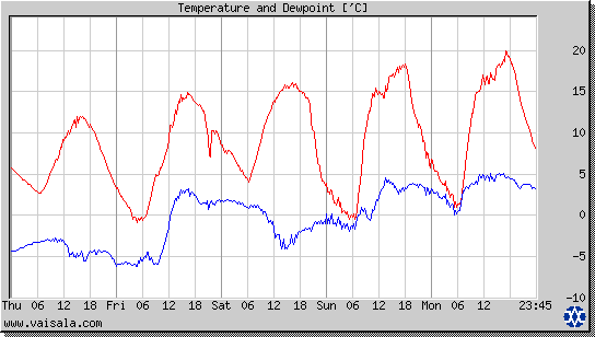 Temperature and Dewpoint