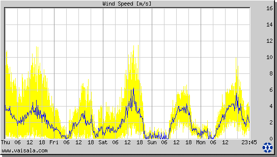 Wind Speed