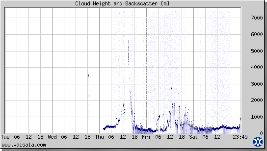 Cloud Height and Backscatter