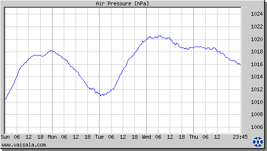 Air Pressure