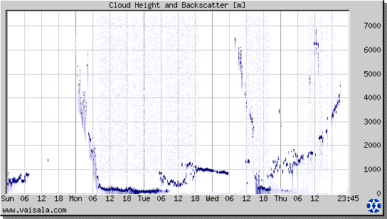 Cloud Height and Backscatter