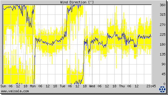 Wind Direction