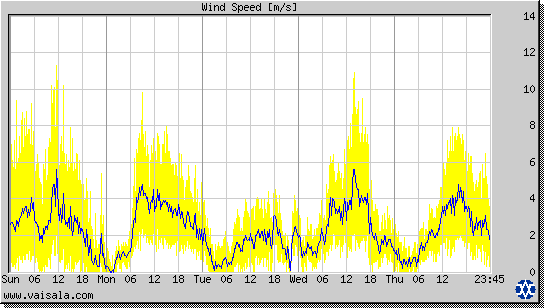 Wind Speed