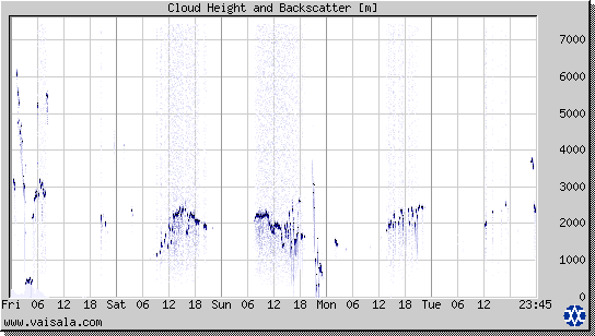 Cloud Height and Backscatter