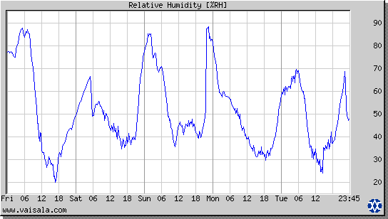 Relative Humidity