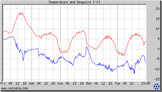 Temperature and Dewpoint