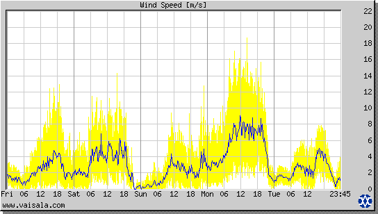 Wind Speed