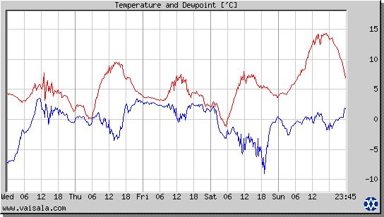 Temperature and Dewpoint