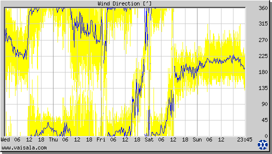 Wind Direction