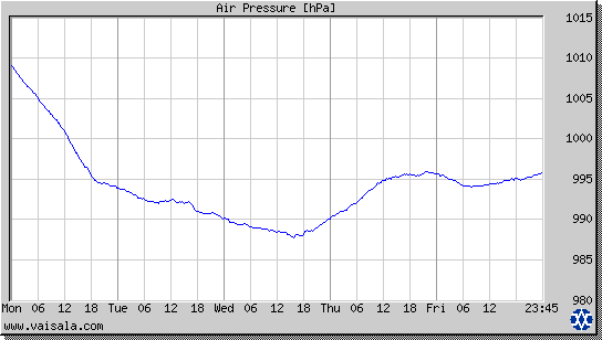 Air Pressure