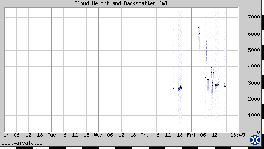 Cloud Height and Backscatter