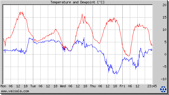 Temperature and Dewpoint