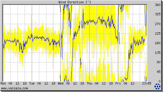 Wind Direction