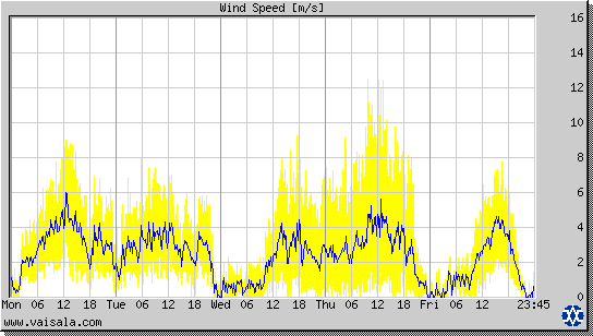 Wind Speed