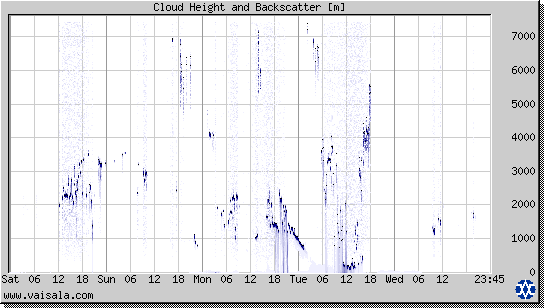 Cloud Height and Backscatter