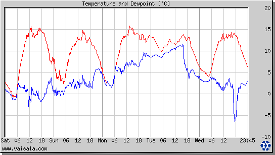 Temperature and Dewpoint