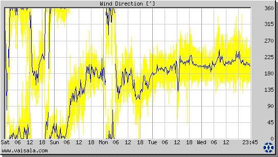 Wind Direction