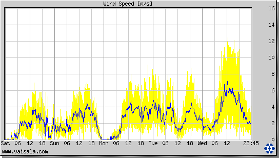 Wind Speed