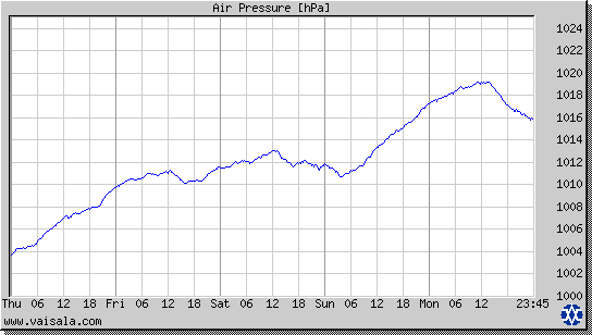 Air Pressure