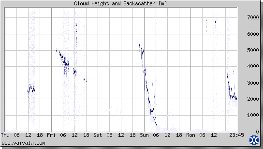 Cloud Height and Backscatter