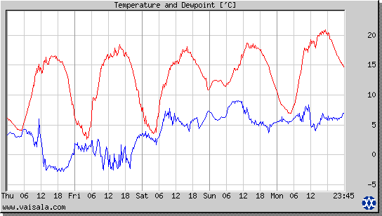 Temperature and Dewpoint