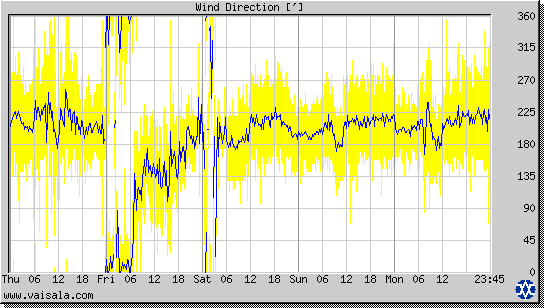 Wind Direction