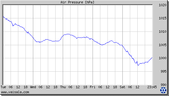 Air Pressure