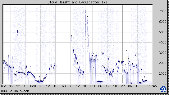 Cloud Height and Backscatter