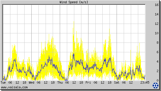 Wind Speed