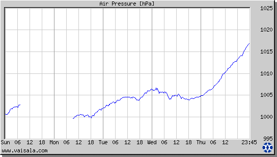 Air Pressure