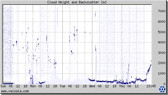 Cloud Height and Backscatter