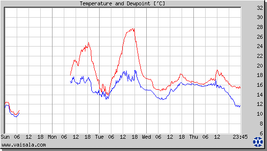 Temperature and Dewpoint