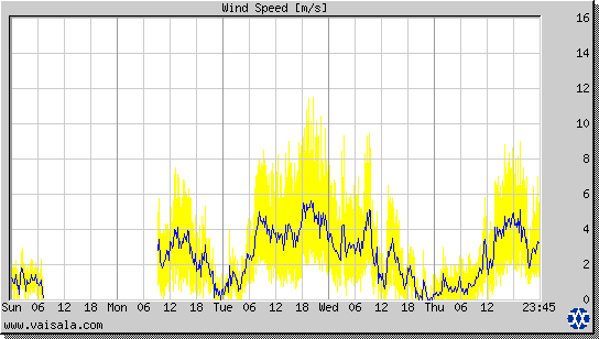 Wind Speed