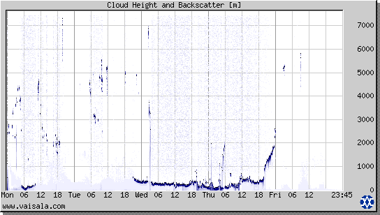 Cloud Height and Backscatter