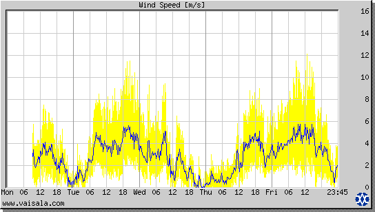 Wind Speed